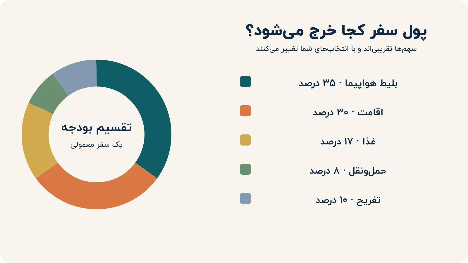 نمودار سهم تقریبی بلیط، اقامت، غذا، حملونقل و تفریح از هزینه سفر به استانبول