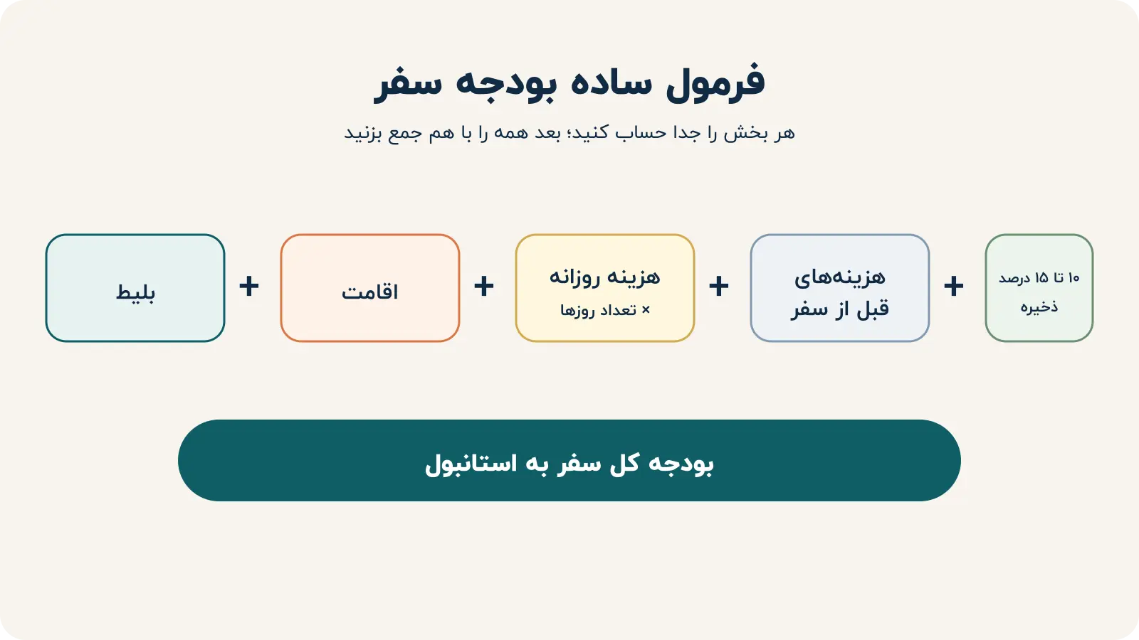 فرمول محاسبه بودجه کل سفر به استانبول شامل بلیط، اقامت و مخارج روزانه